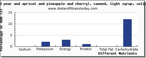 chart to show highest sodium in fruit salad per 100g